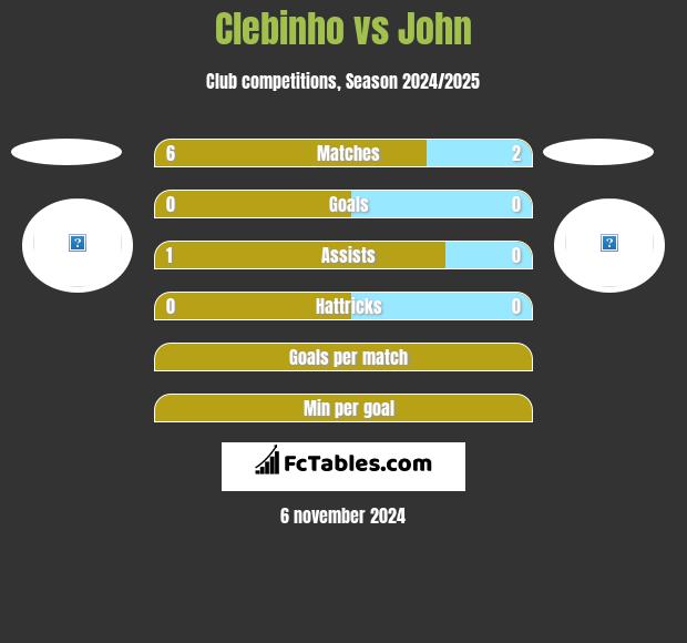 Clebinho vs John h2h player stats