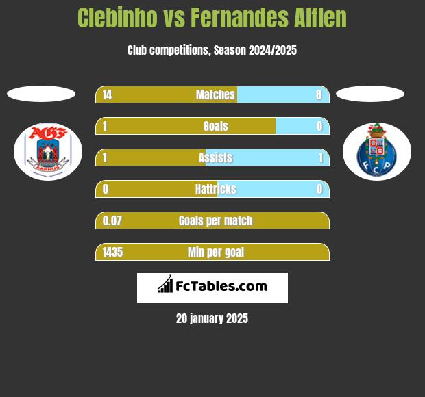 Clebinho vs Fernandes Alflen h2h player stats