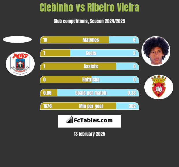 Clebinho vs Ribeiro Vieira h2h player stats