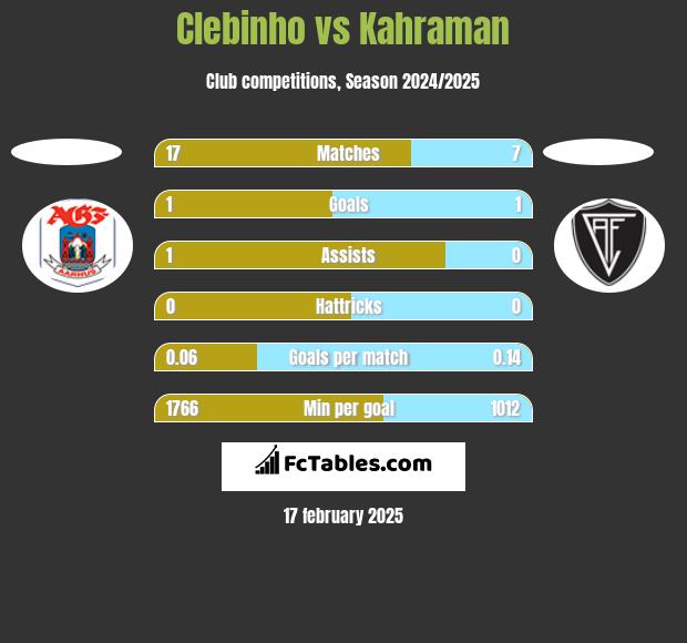 Clebinho vs Kahraman h2h player stats