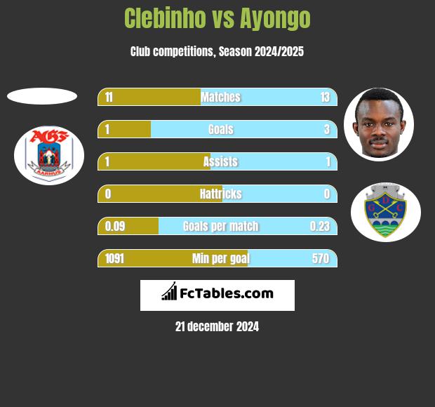 Clebinho vs Ayongo h2h player stats