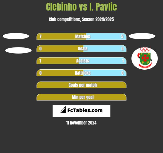 Clebinho vs I. Pavlic h2h player stats