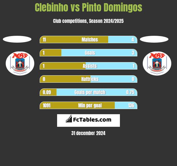 Clebinho vs Pinto Domingos h2h player stats