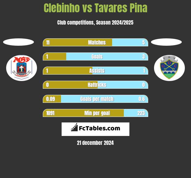 Clebinho vs Tavares Pina h2h player stats