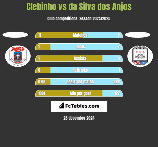 Clebinho vs da Silva dos Anjos h2h player stats