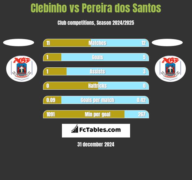 Clebinho vs Pereira dos Santos h2h player stats