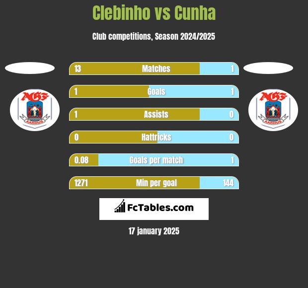 Clebinho vs Cunha h2h player stats