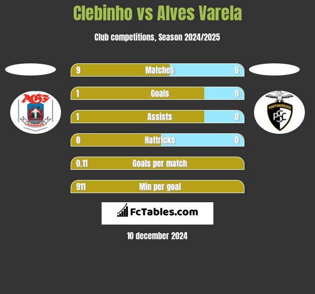 Clebinho vs Alves Varela h2h player stats