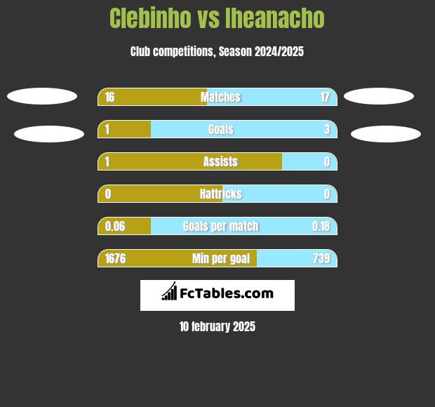 Clebinho vs Iheanacho h2h player stats