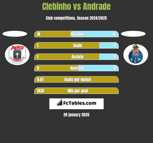 Clebinho vs Andrade h2h player stats