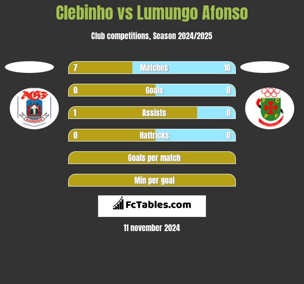 Clebinho vs Lumungo Afonso h2h player stats