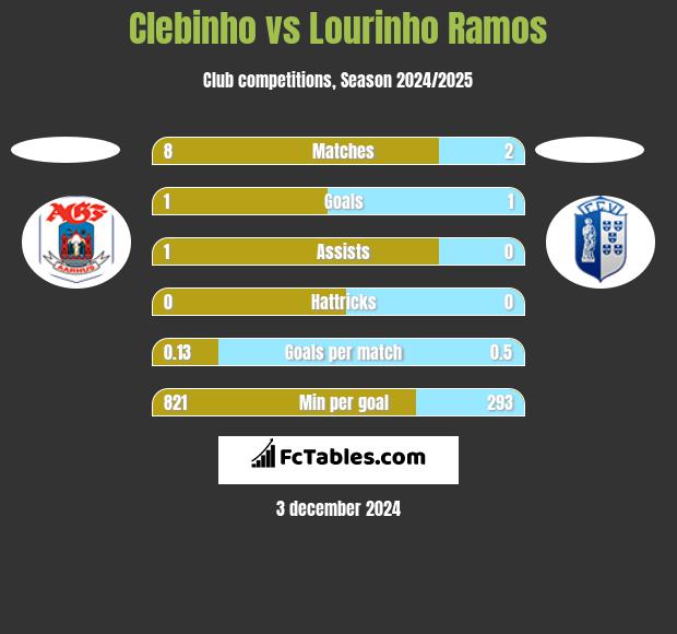 Clebinho vs Lourinho Ramos h2h player stats