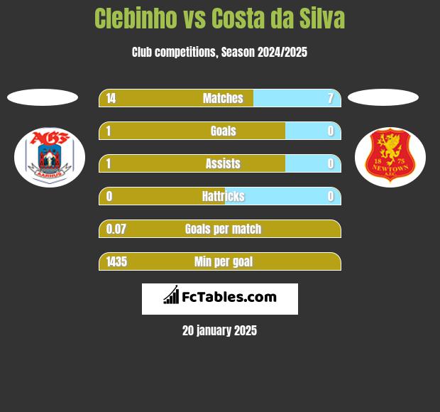 Clebinho vs Costa da Silva h2h player stats