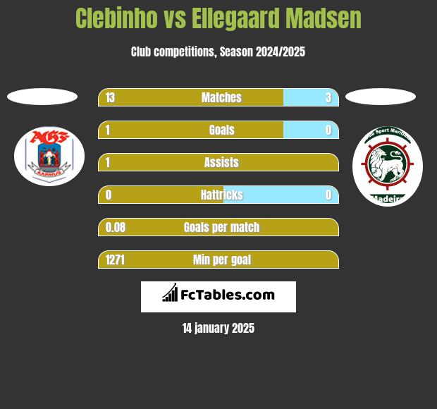 Clebinho vs Ellegaard Madsen h2h player stats