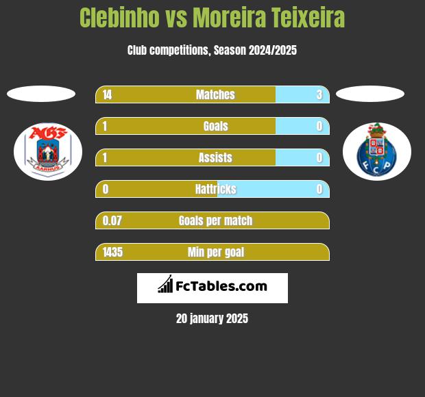 Clebinho vs Moreira Teixeira h2h player stats