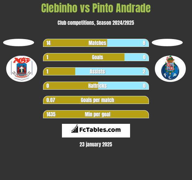 Clebinho vs Pinto Andrade h2h player stats