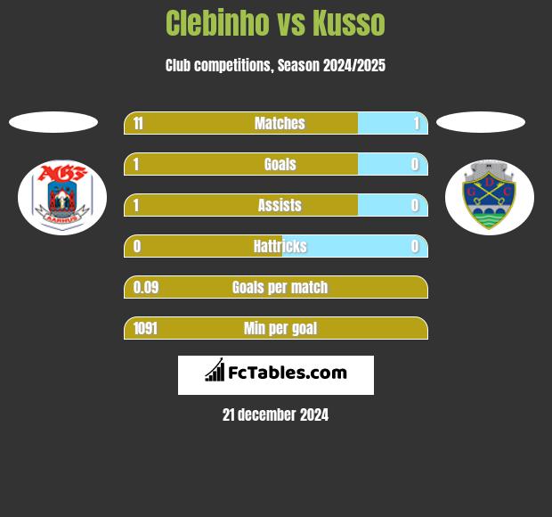 Clebinho vs Kusso h2h player stats