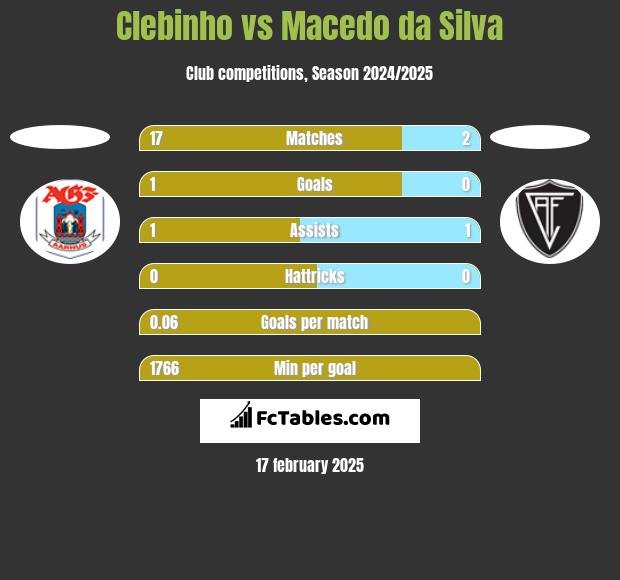 Clebinho vs Macedo da Silva h2h player stats