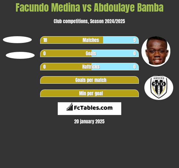 Facundo Medina vs Abdoulaye Bamba h2h player stats