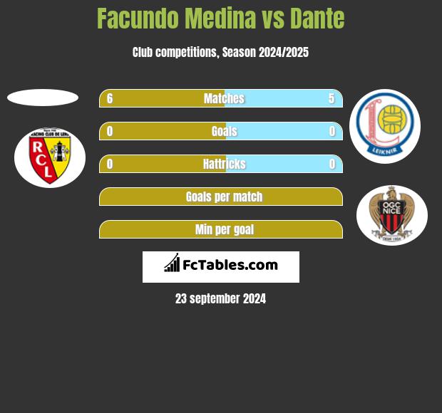 Facundo Medina vs Dante h2h player stats