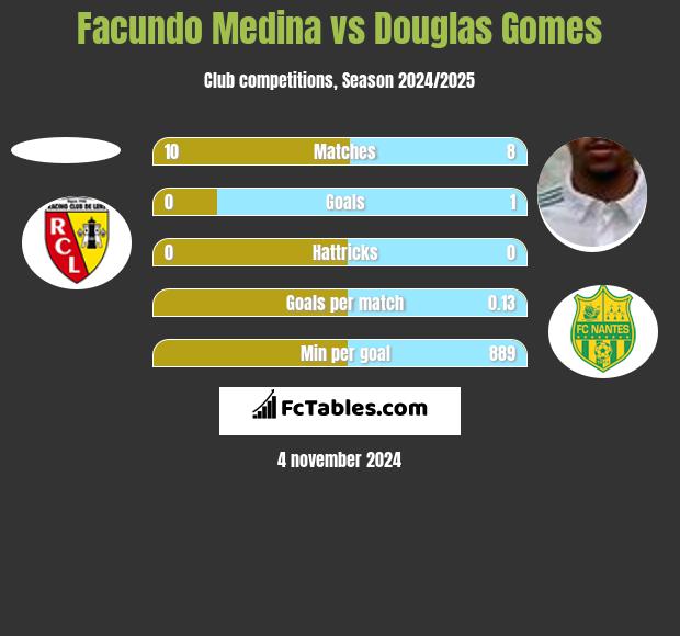 Facundo Medina vs Douglas Gomes h2h player stats