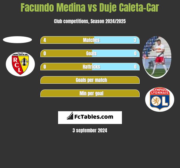 Facundo Medina vs Duje Caleta-Car h2h player stats