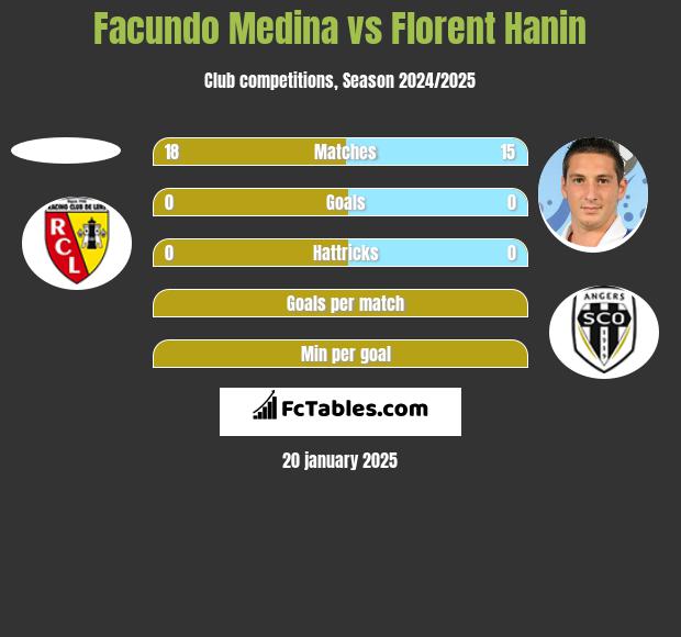 Facundo Medina vs Florent Hanin h2h player stats