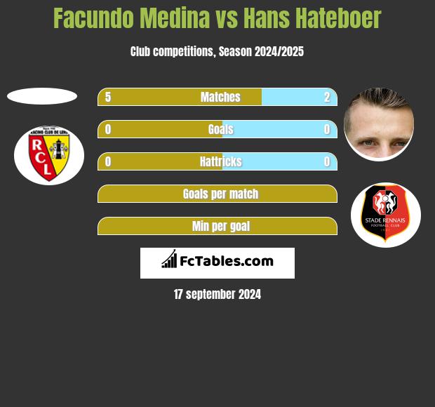 Facundo Medina vs Hans Hateboer h2h player stats