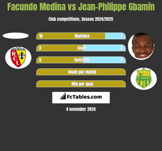 Facundo Medina vs Jean-Philippe Gbamin h2h player stats