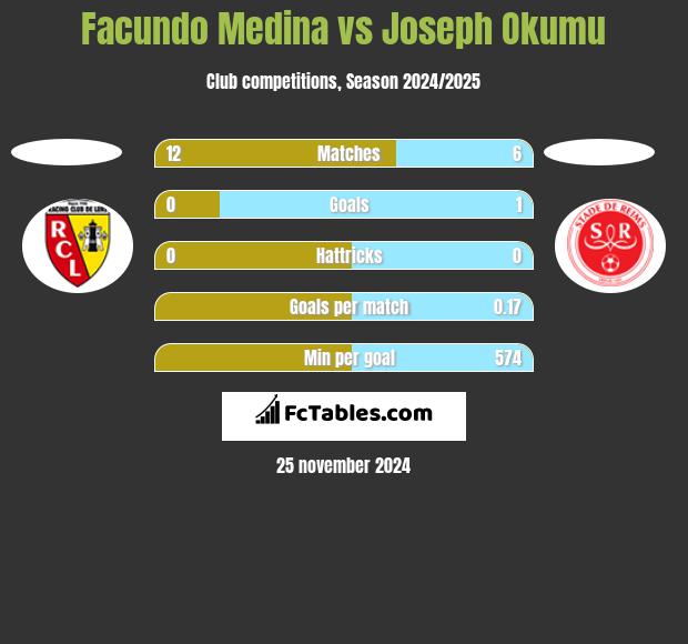 Facundo Medina vs Joseph Okumu h2h player stats