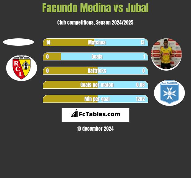 Facundo Medina vs Jubal h2h player stats