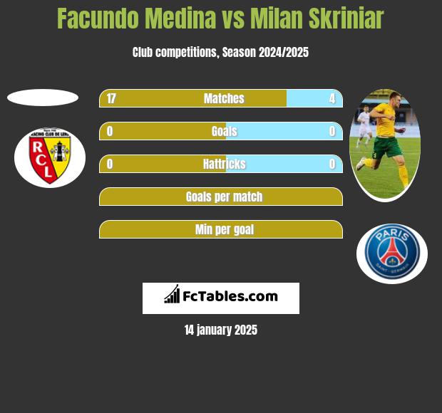 Facundo Medina vs Milan Skriniar h2h player stats