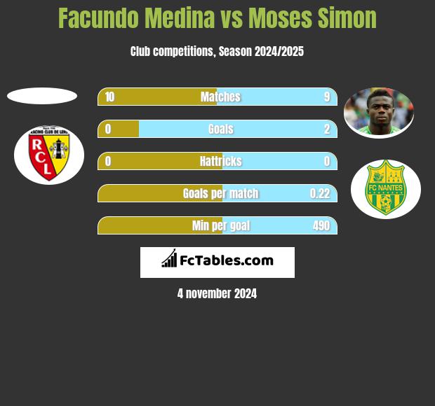 Facundo Medina vs Moses Simon h2h player stats