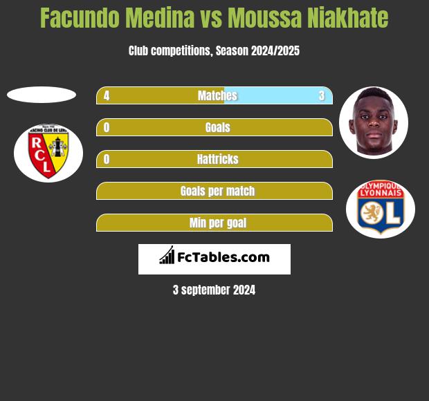 Facundo Medina vs Moussa Niakhate h2h player stats