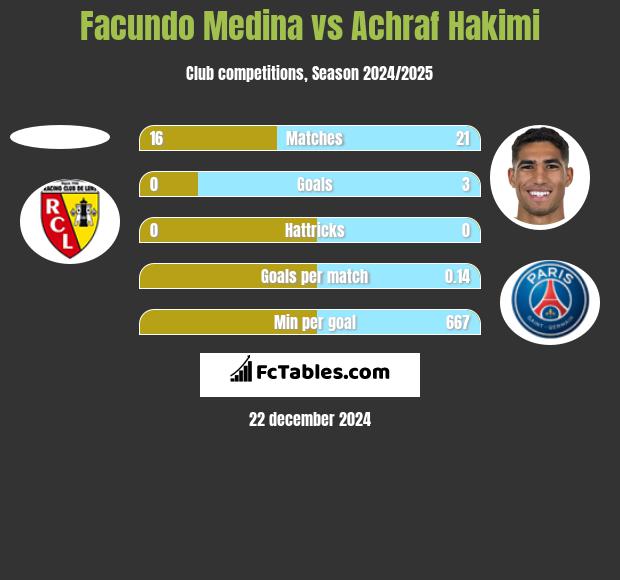 Facundo Medina vs Achraf Hakimi h2h player stats