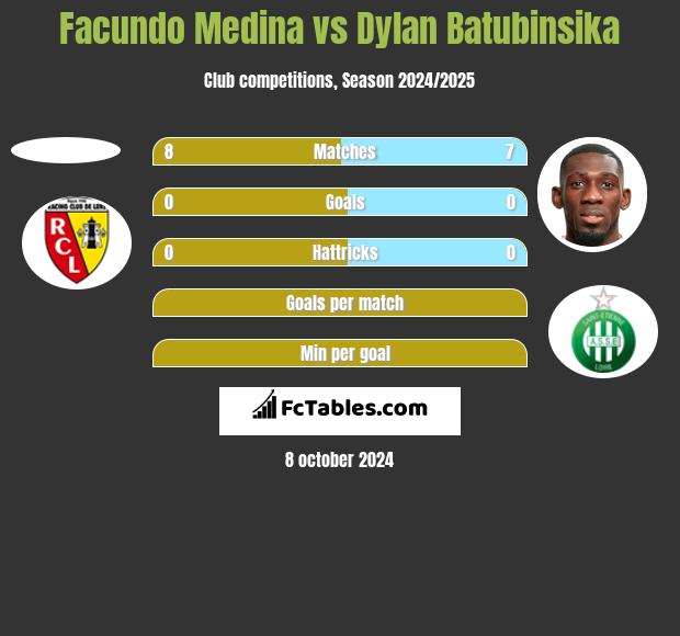 Facundo Medina vs Dylan Batubinsika h2h player stats