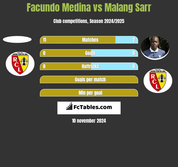 Facundo Medina vs Malang Sarr h2h player stats