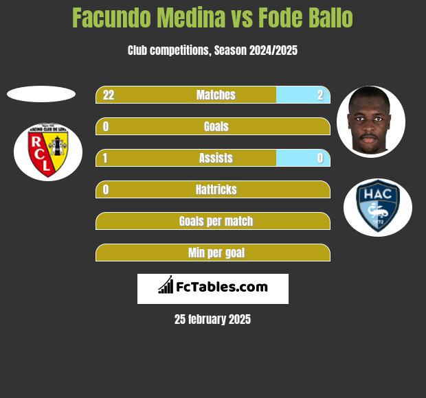 Facundo Medina vs Fode Ballo h2h player stats