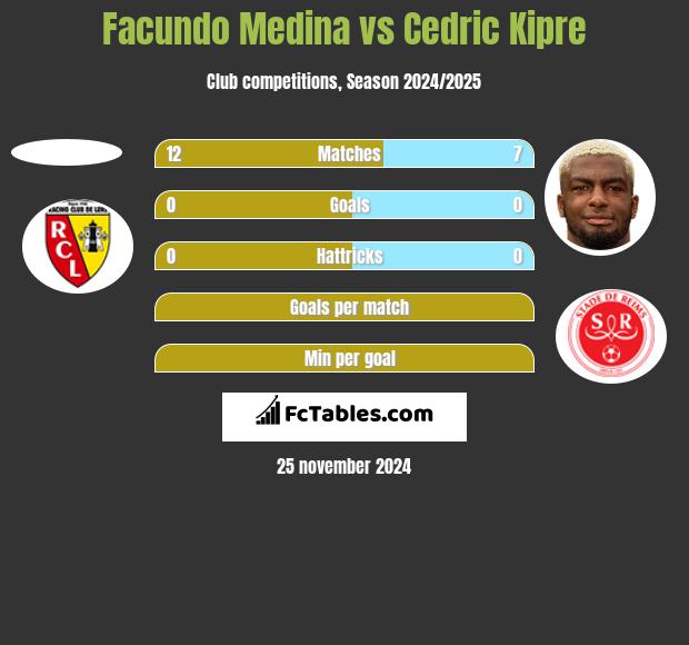 Facundo Medina vs Cedric Kipre h2h player stats