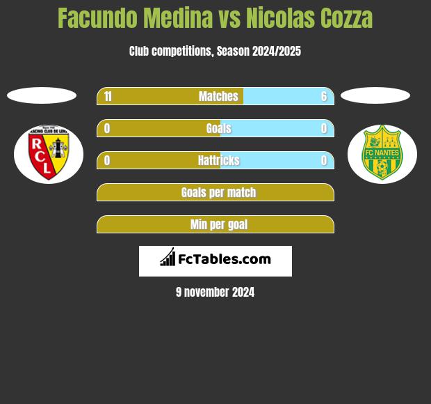 Facundo Medina vs Nicolas Cozza h2h player stats