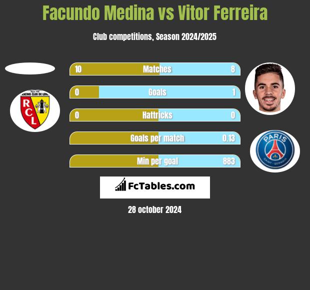 Facundo Medina vs Vitor Ferreira h2h player stats