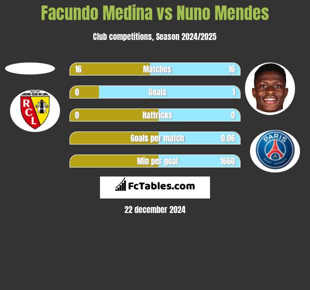 Facundo Medina vs Nuno Mendes h2h player stats