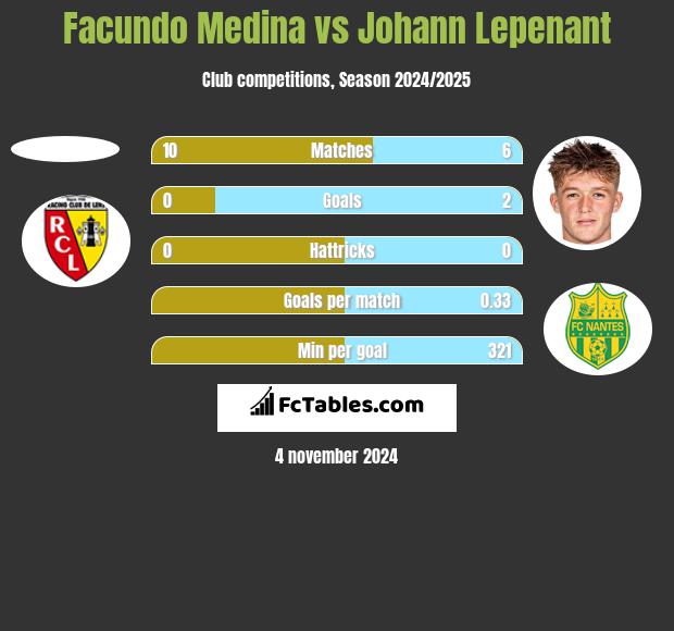 Facundo Medina vs Johann Lepenant h2h player stats