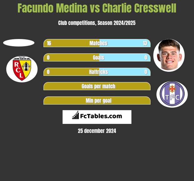 Facundo Medina vs Charlie Cresswell h2h player stats