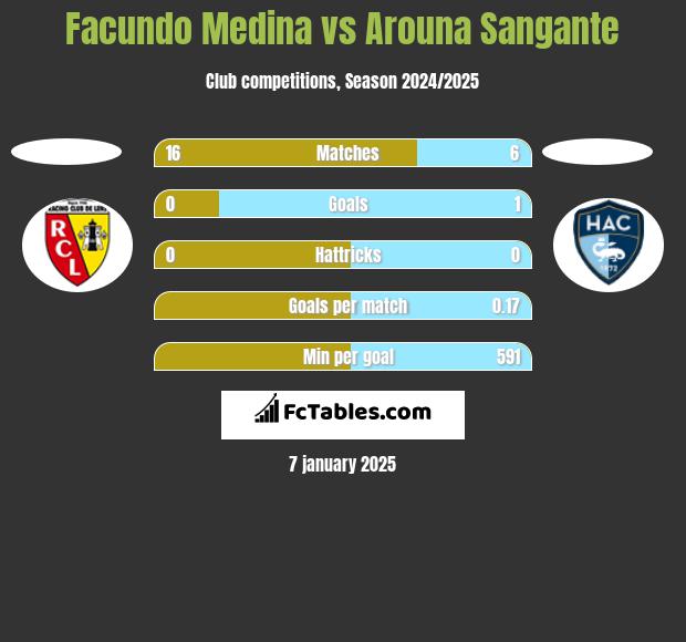 Facundo Medina vs Arouna Sangante h2h player stats