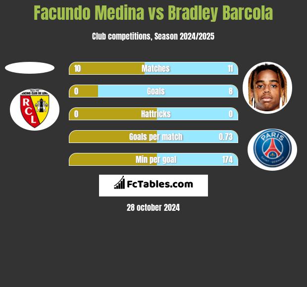 Facundo Medina vs Bradley Barcola h2h player stats