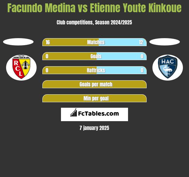 Facundo Medina vs Etienne Youte Kinkoue h2h player stats