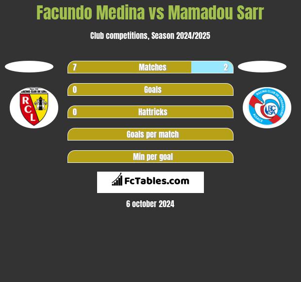 Facundo Medina vs Mamadou Sarr h2h player stats