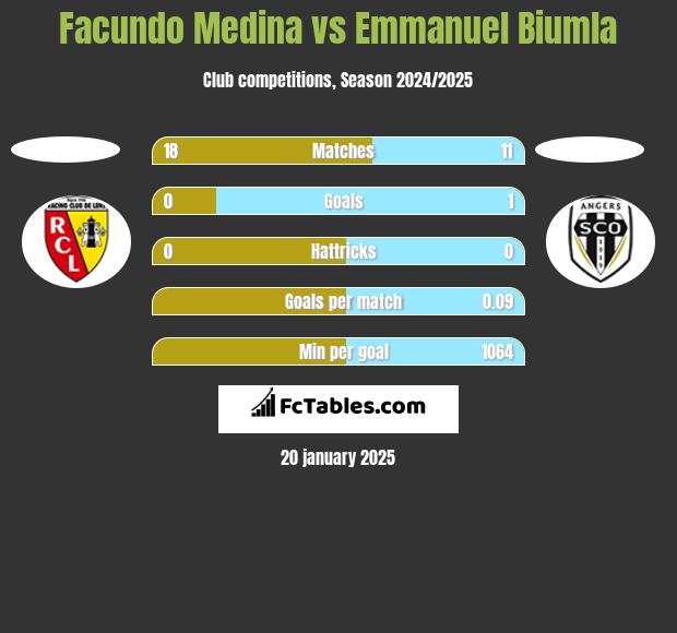 Facundo Medina vs Emmanuel Biumla h2h player stats