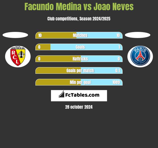 Facundo Medina vs Joao Neves h2h player stats